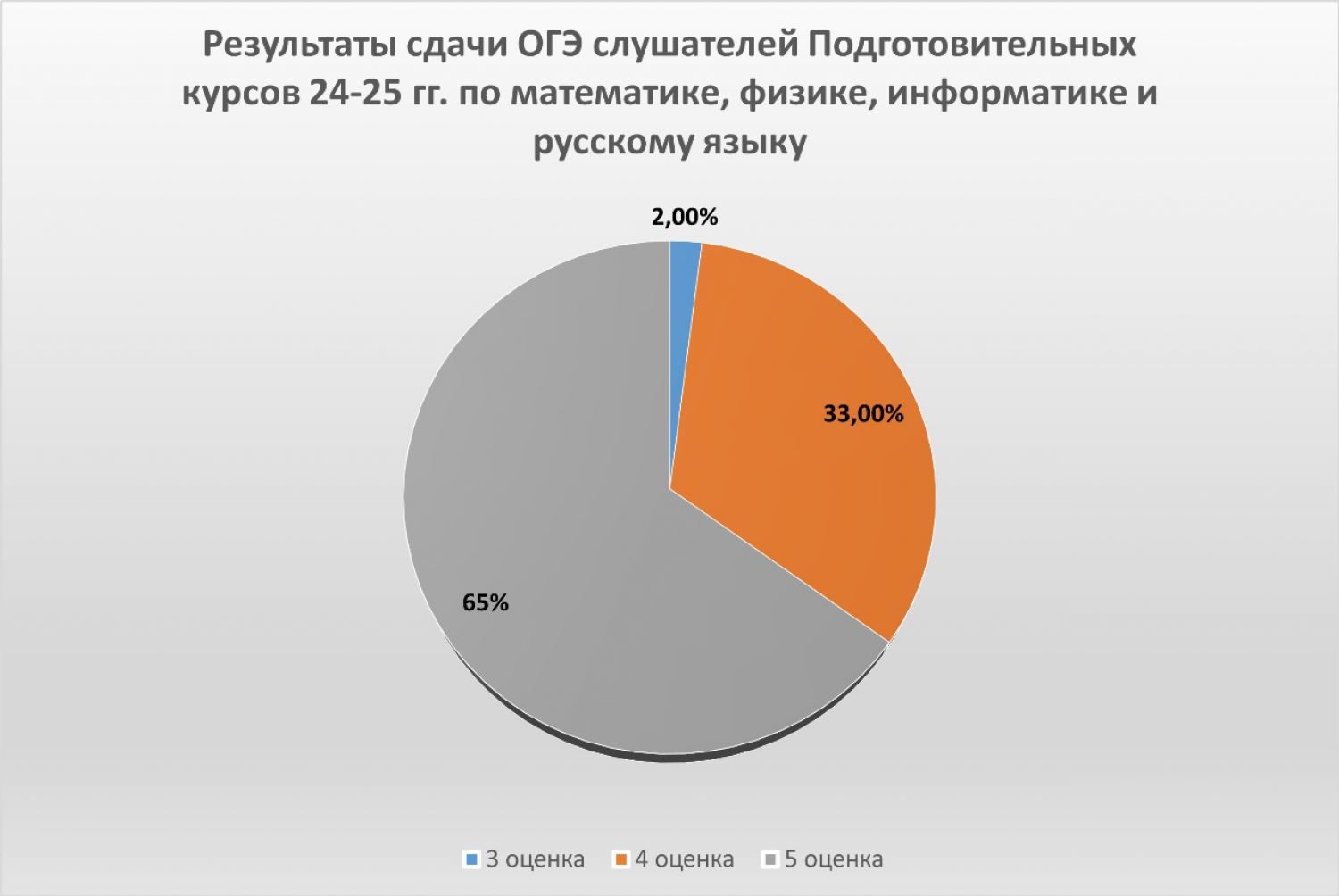 2024-25 ОГЭ